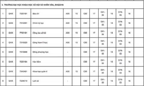ĐH Khoa học Xã hội và Nhân văn công bố mức điểm sàn