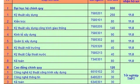 Trường đại học đầu tiên lấy điểm sàn xét tuyển từ 11 điểm