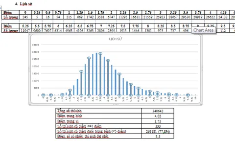 Điểm môn Sử thấp kỷ lục: Toàn ngành giáo dục phải tự thấy xấu hổ