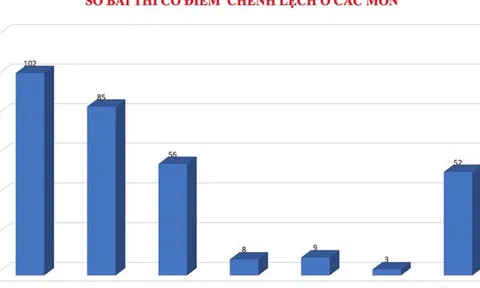 Gian lận thi cử ở Hà Giang: Bí ẩn 3 bài thi được tăng điểm đột biến sau