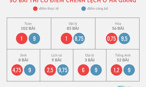 Cần rà soát những địa phương có điểm thi bất thường như Hà Giang
