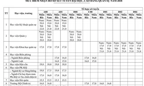 Công bố điểm sàn xét tuyển vào 18 trường quân đội năm 2018