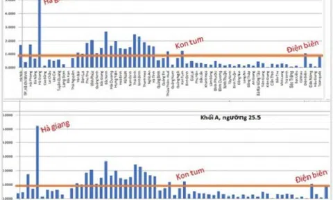 Điểm thi bất thường: Tiếp tục `điểm danh` 3 tỉnh Điện Biên, Kon Tum, Lai Châu