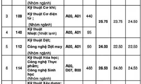Đại học Bách khoa TP. HCM công bố điểm sàn xét tuyển năm 2018