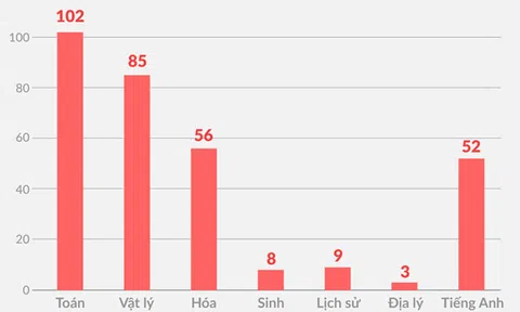 Bộ GD&ĐT yêu cầu 63 tỉnh thành rà soát điểm thi THPT quốc gia 2018