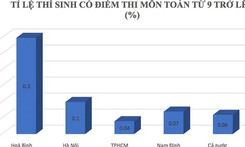 Bộ GD&ĐT thành lập tổ công tác rà soát điểm thi bất thường ở Hòa Bình