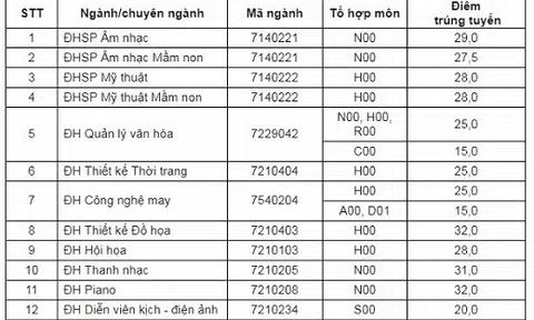 Trường Đại học Sư phạm Nghệ thuật Trung ương công bố điểm chuẩn xét tuyển năm 2018