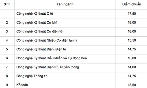 Hai trường cao đẳng đầu tiên công bố điểm chuẩn trúng tuyển