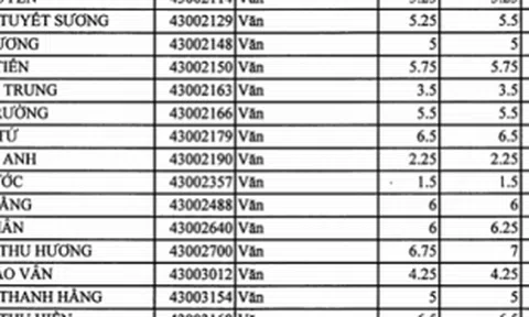 Sau phúc khảo, hàng chục bài thi ở Bình Phước tăng từ 0,5 đến 3,6 điểm