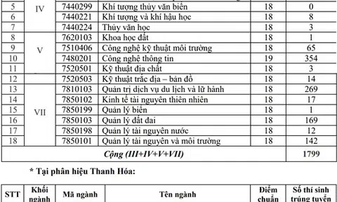 Đại học Y tế công cộng và Đại học Tài nguyên Môi trường công bố điểm chuẩn