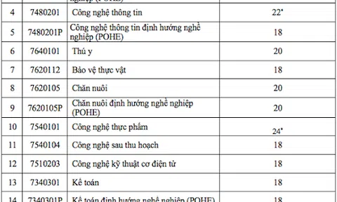 Điểm chuẩn vào Học viện Nông nghiệp Việt Nam: Cao nhất là 24 điểm xét theo học bạ