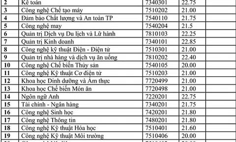ĐH Công nghiệp thực phẩm TP.HCM công bố điểm chuẩn theo phương thức xét học bạ