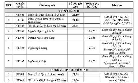 ĐH Ngoại thương công bố điểm chuẩn năm 2018