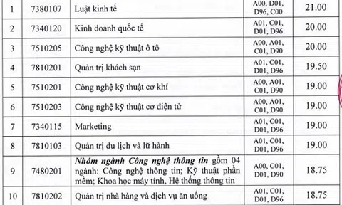 Đại học Công nghiệp TP.HCM công bố điểm chuẩn năm 2018