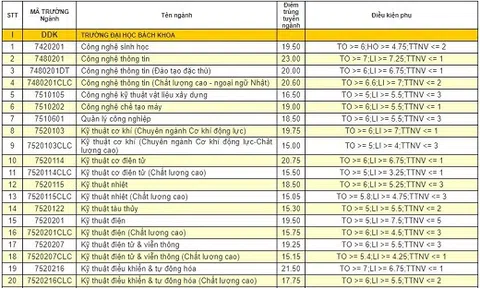 Đại học Đà Nẵng công bố điểm chuẩn các trường thành viên