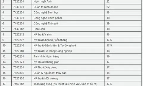 Đại học Quốc tế - Đại học Quốc gia TP.HCM chính thức công bố điểm chuẩn năm 2018