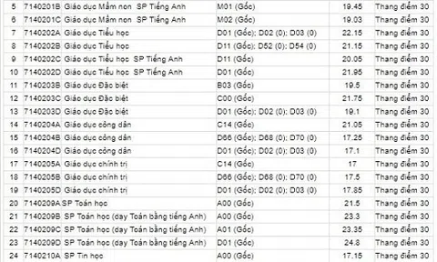 Đại học Sư phạm Hà Nội công bố điểm chuẩn thấp nhất là 16 điểm