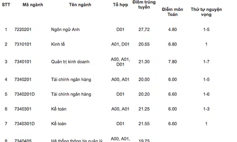 Điểm chuẩn chính thức của Học viện Tài chính năm 2018