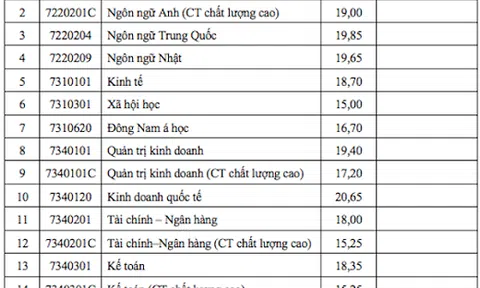 Điểm chuẩn chính thức Trường ĐH Mở TP.HCM giảm từ 2-4 điểm so với năm 2017