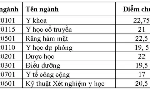 Điểm chuẩn Đại học Y dược Cần Thơ cao nhất là 22.75 điểm
