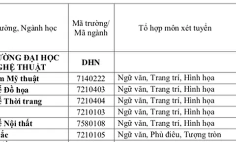 Điểm chuẩn 2018 của ĐH Huế theo phương thức học bạ