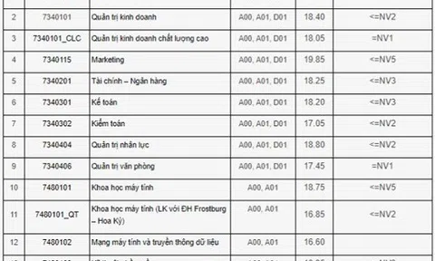 Điểm chuẩn Trường ĐH Công nghiệp Hà Nội năm 2018