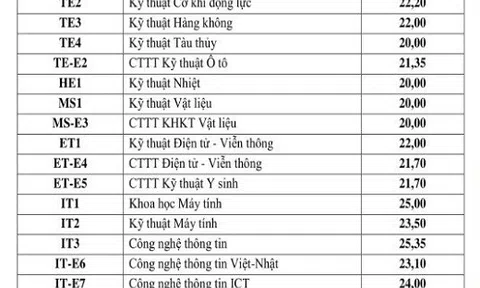 Điểm chuẩn Trường ĐH Bách khoa Hà Nội năm 2018