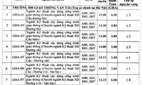 Điểm chuẩn Trường ĐH Giao thông vận tải năm 2018 thấp nhất là 14 điểm
