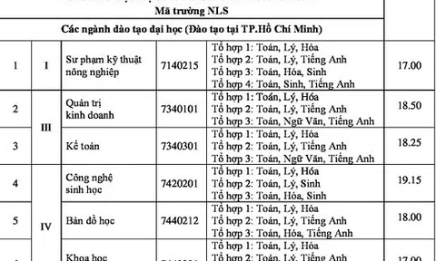 Điểm chuẩn vào trường ĐH Nông lâm TP.HCM năm 2018