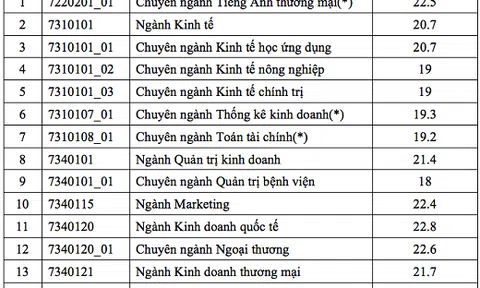 Trường Đại học Kinh tế TP.HCM có điểm chuẩn cao nhất là 22,8 điểm
