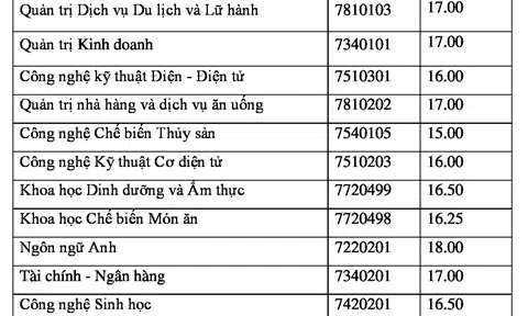 Trường ĐH đầu tiên phía Nam công bố điểm chuẩn
