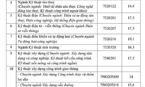 ĐH Giao thông Vận tải TP.HCM công bố điểm chuẩn năm 2018