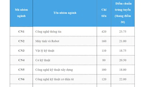 Điểm chuẩn chính thức vào Đại học Công nghệ, Đại học Quốc gia Hà Nội