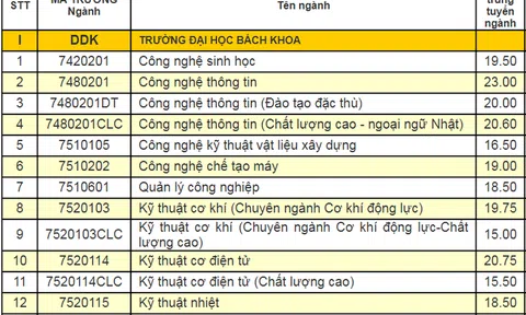 Đại học Đà Nẵng công bố điểm chuẩn 9 trường, khoa trực thuộc