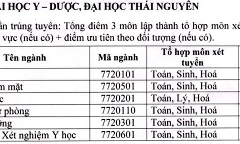 Điểm chuẩn Đại học Y-Dược Thái Nguyên giảm mạnh
