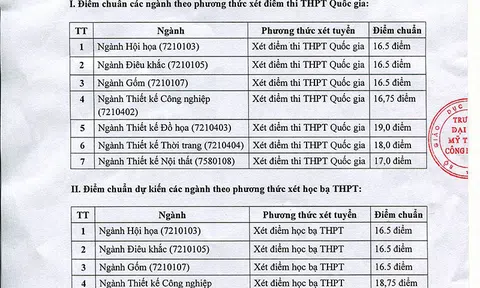 Đại học Mỹ thuật Công nghiệp Hà Nội đã chính thức công bố điểm chuẩn 2018