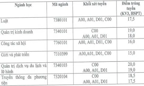 Học viện Phụ nữ Việt Nam lấy điểm chuẩn cao nhất 20 điểm
