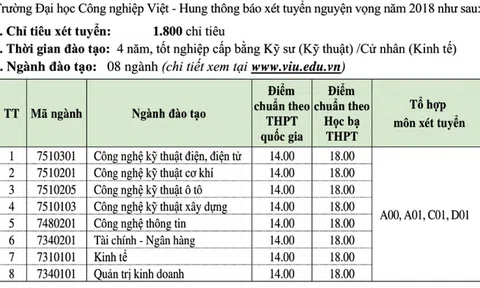 Đại học Công nghiệp Việt - Hung lấy điểm chuẩn là 14