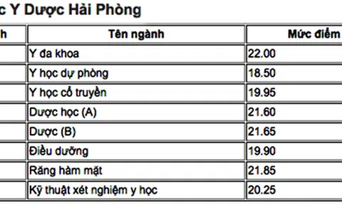 Điểm chuẩn của Đại học Y dược Hải Phòng