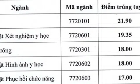 ĐH Kỹ thuật Y tế Hải Dương lấy điểm chuẩn thấp nhất là 17 điểm