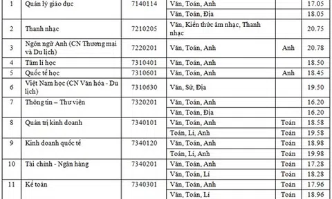ĐH Sài Gòn công bố điểm chuẩn năm 2018