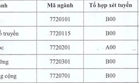 ĐH Y Dược Thái Bình lấy điểm chuẩn thấp nhất là 15,75 điểm
