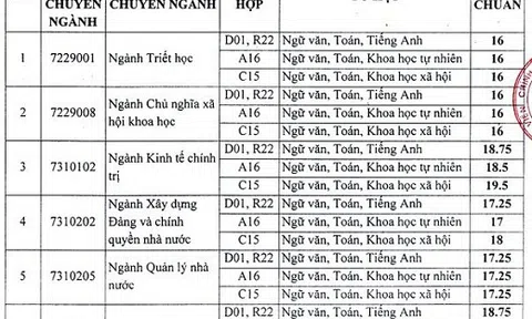 Điểm chuẩn 2018 của Học viện Báo chí & Tuyên truyền