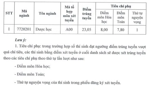 Điểm chuẩn ĐH Y Dược TP.HCM cao nhất là 24,95 điểm
