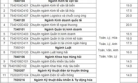 Điểm chuẩn ĐH Hàng hải Việt Nam dao động từ 14 đến 25,5 điểm