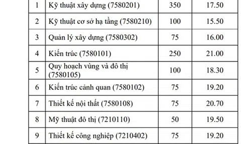 Điểm chuẩn chính thức của ĐH Kiến trúc TP.HCM