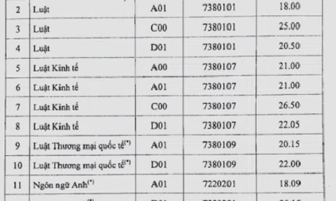 Điểm chuẩn chính thức của ĐH Luật Hà Nội năm 2018