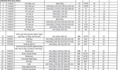 Điểm chuẩn của ĐH An Giang, ĐH Đồng Tháp