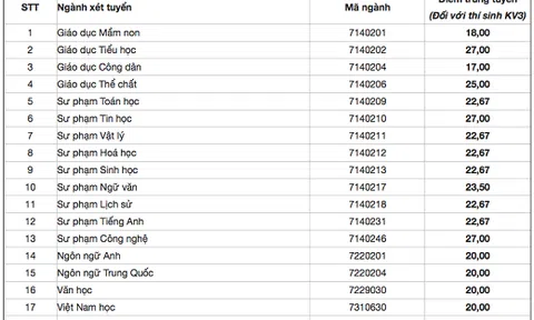 Điểm chuẩn ĐH Sư phạm Hà Nội 2 cao nhất là 27 điểm