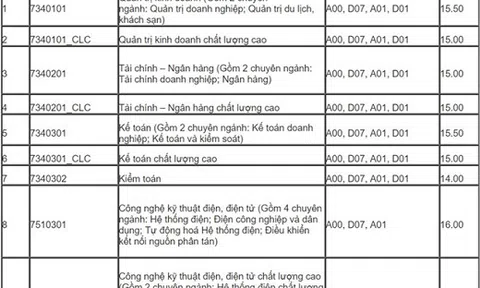Điểm chuẩn ĐH Điện lực cao nhất là 16 điểm
